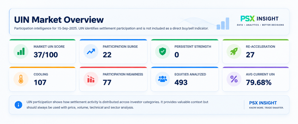 PSX UIN Market Overview showing UIN Score, Participation Surge, Persistent Strength, Re-Acceleration, Cooling and Participation Weakness