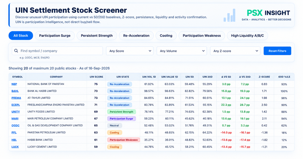 PSX UIN Settlement Stock Screener showing UIN Score, participation states, 5D and 20D trends, Z-Score and liquidity filters