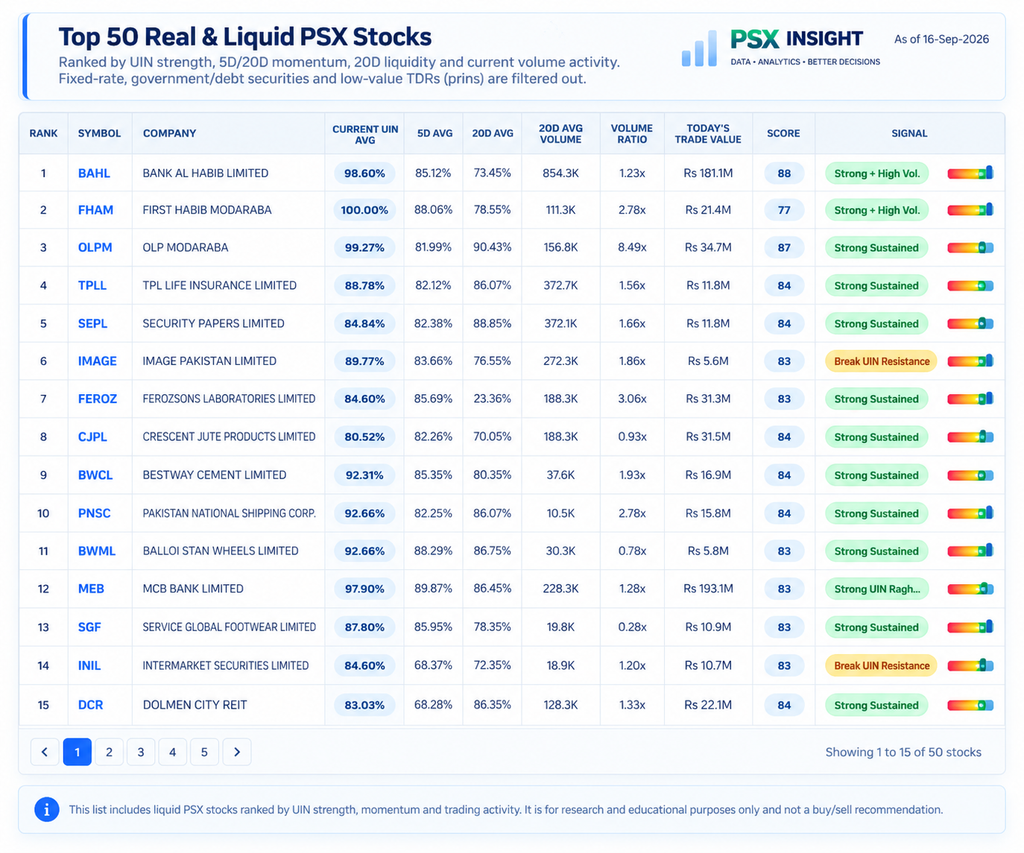 Top 50 Real and Liquid PSX Stocks ranked by UIN strength, 5D and 20D momentum, liquidity, volume activity and UIN Score