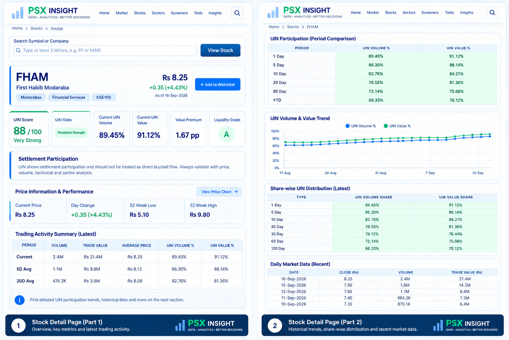 PSX individual stock analysis showing UIN Score, UIN State, UIN Volume and Value, liquidity, participation trends and trading activity