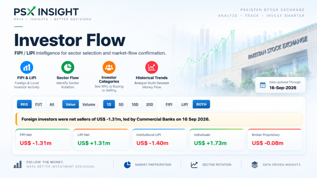 PSX Investor Flow dashboard showing FIPI, LIPI and market participation analysis