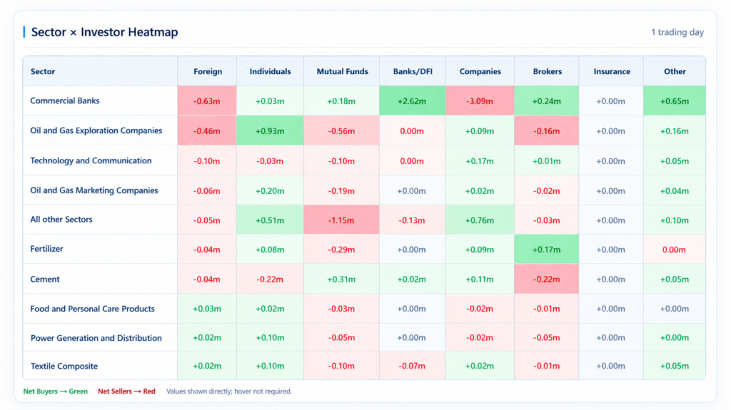 PSX sector investor heatmap showing positive and negative investor flows across multiple periods