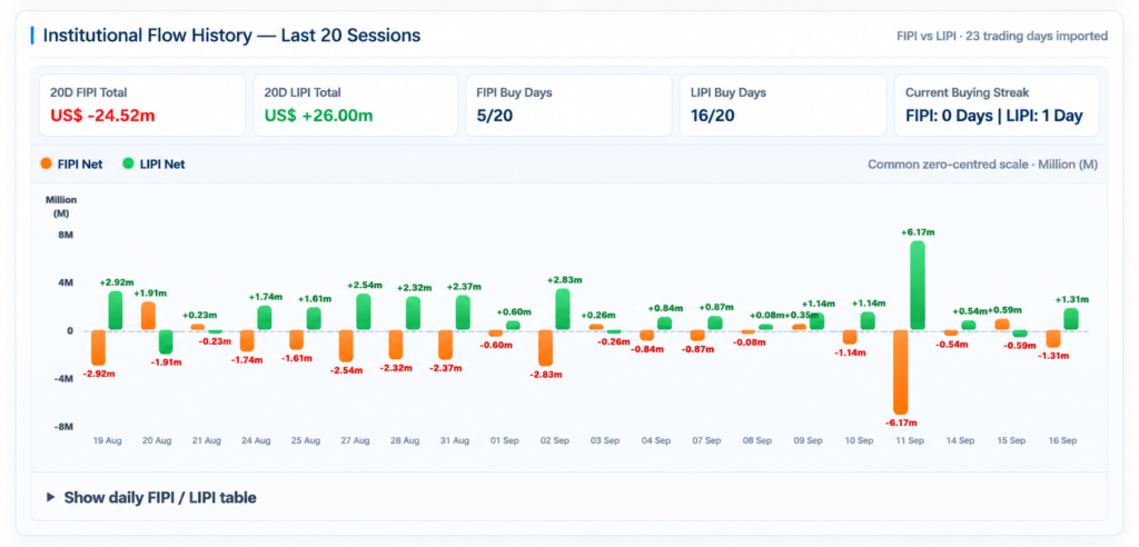 FIPI and LIPI net buying and selling activity across recent PSX trading sessions